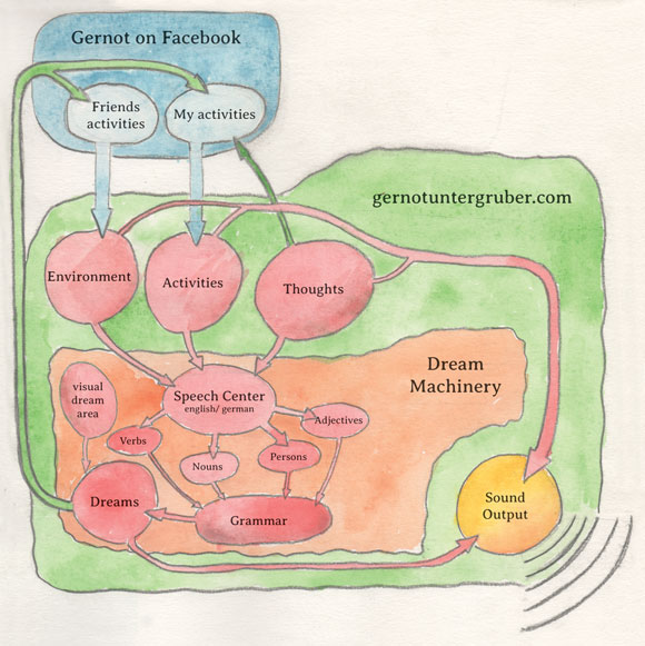 schematic representation of Gernot Untergruber